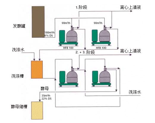 生物發(fā)酵離心機(jī)